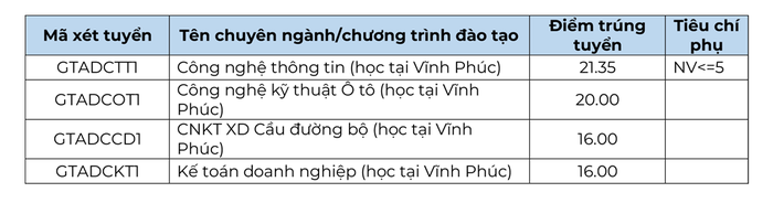 Điểm chuẩn Trường Đại học Công nghệ Giao thông vận tải (cơ sở Vĩnh Phúc). Ảnh: Website nhà trường utt-trungtuyen-2024-02 - Copy.png