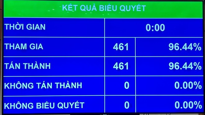 Với 100% đại biểu tham gia đã bấm nút thông qua Luật sửa đổi, bổ sung một số điều của Luật Tổ chức Quốc hội. (Ảnh: PV/Vietnam+)