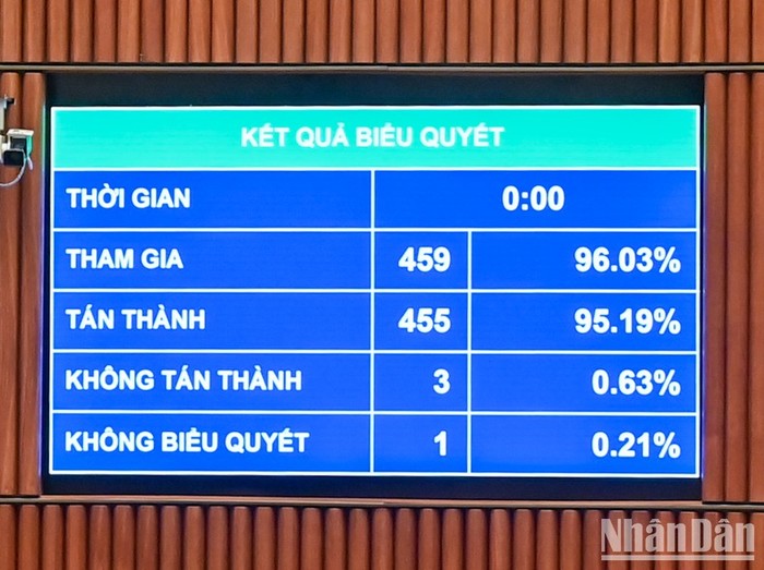 Kết quả biểu quyết thông qua Nghị quyết về chủ trương đầu tư Dự án đầu tư xây dựng tuyến đường sắt Lào Cai-Hà Nội-Hải Phòng. (Ảnh: Duy Linh)