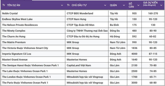 Dự án dự kiến mở mới năm 2025 và mức giá dự kiến (Nguồn dữ liệu: Batdongsan.com)