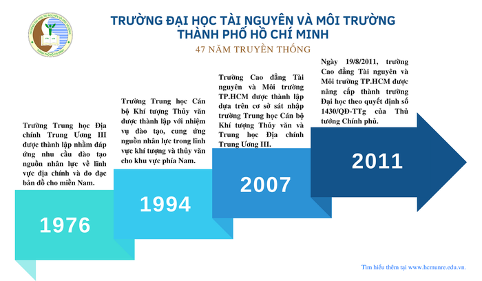 Lịch sử hình thành và phát triển của Trường Đại học Tài nguyên và Môi trường Thành phố Hồ Chí Minh. Ảnh: Website nhà trường Lịch sử hình thành và phát triển của Trường Đại học Tài nguyên và Môi trường Thành phố Hồ Chí Minh. Ảnh: Website nhà trường