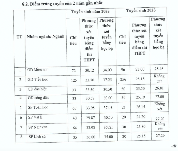 Thông tin điểm trúng tuyển của 2 năm gần nhất của Trường Đại học Thủ đô Hà Nội bị thiếu nhiều thông tin so với yêu cầu của Thông tư 08/2022/TT-BGDĐT. Ảnh chụp từ đề án tuyển sinh năm 2024 Thông tin điểm trúng tuyển của 2 năm gần nhất của Trường Đại học Thủ đô Hà Nội bị thiếu nhiều thông tin so với yêu cầu của Thông tư 08/2022/TT-BGDĐT. Ảnh chụp từ đề án tuyển sinh năm 2024