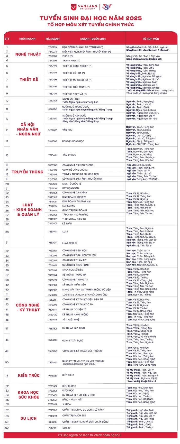 Tổ hợp môn xét tuyển chính thức của Trường Đại học Văn Lang năm 2025. Ảnh: Website nhà trường.