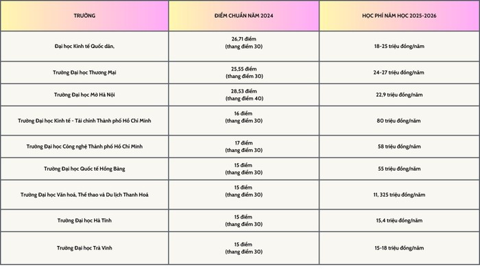 Bảng thống kê học phí năm học 2025-2026 theo chương trình chuẩn và điểm chuẩn theo phương thức xét điểm kỳ thi tốt nghiệp trung học phổ thông năm 2024 của một số trường đại học trên cả nước. Colorful Clean Rainbow Problem Solving Table Brainstorm (2).jpg