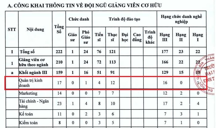 Ngành Quản trị Kinh doanh nhà trường có đào tạo tiến sĩ nhưng chỉ có 1 phó giáo sư. (Ảnh chụp màn hình) giang-v.JPG