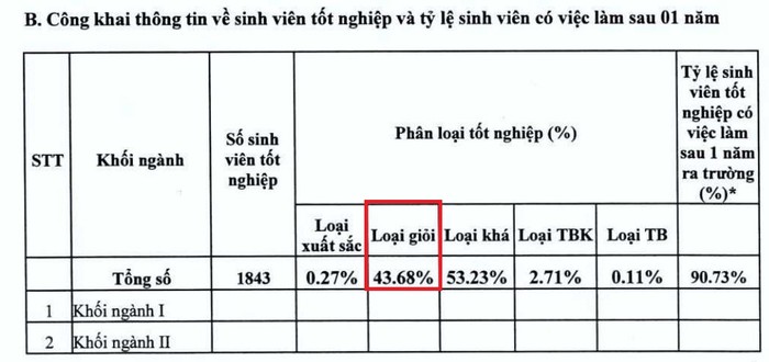 Tỷ lệ xếp loại tốt nghiệp của sinh viên Trường Đại học Kinh tế - Luật Thành phố Hồ Chí Minh theo báo cáo 3 công khai năm học 2022-2023. sv-tn.JPG