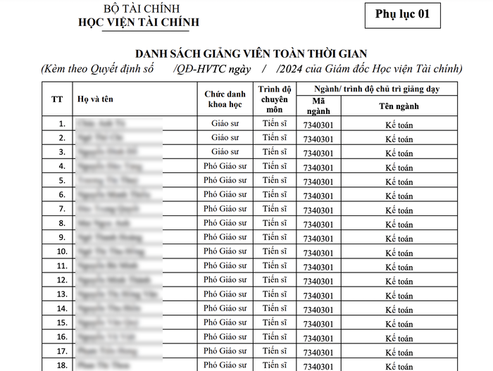 Thông tin giảng viên toàn thời gian được Học viện Tài chính công khai tại đề án tuyển sinh 2024 thiếu cột chuyên môn đào tạo. (Ảnh chụp màn hình) anh-4.png