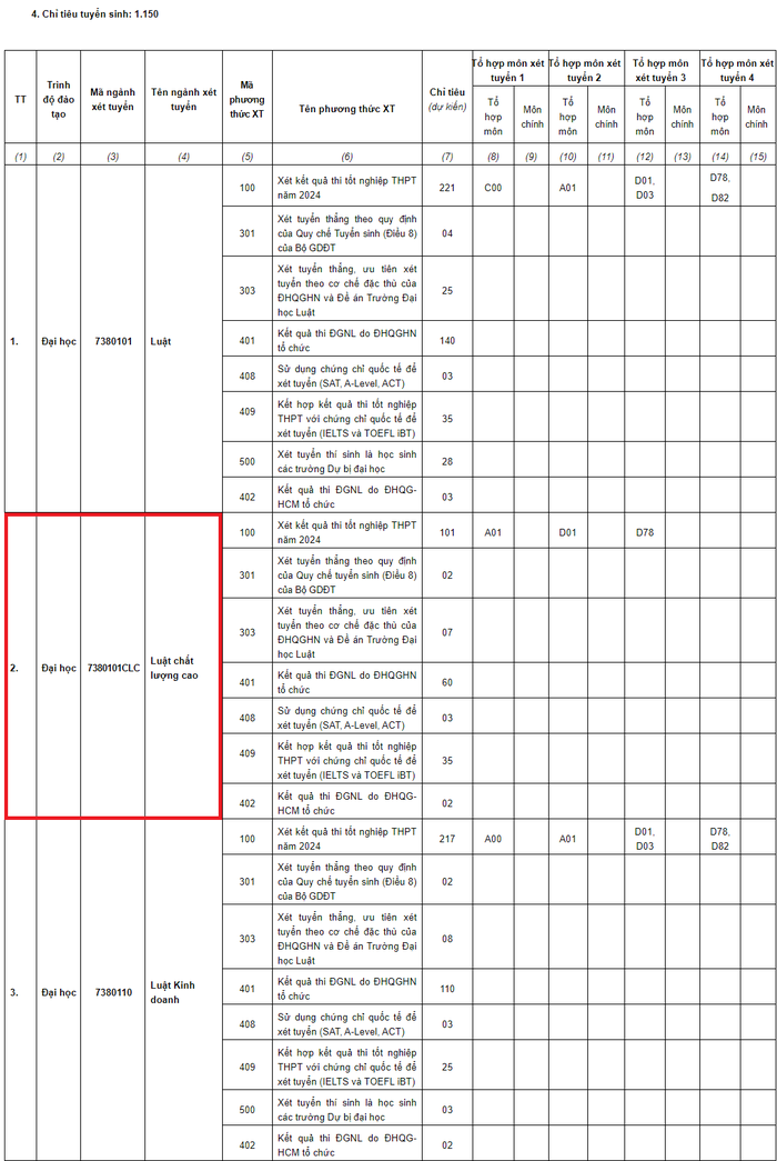 Trường Đại học Luật - Đại học Quốc gia Hà Nội dành 210 chỉ tiêu tuyển sinh năm 2024 cho ngành Luật chất lượng cao. (Ảnh chụp màn hình) luat-clc.png