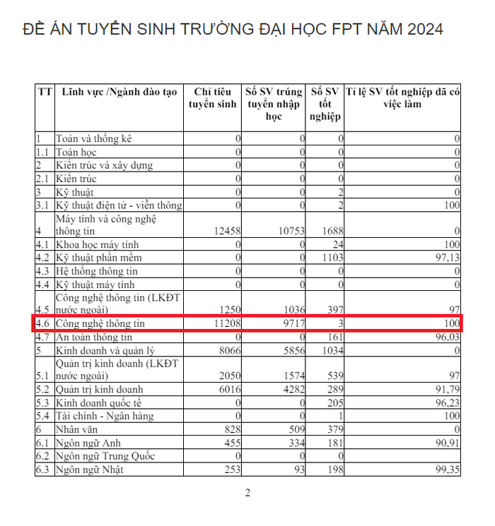 Theo thống kê, khối ngành Công nghệ thông tin chỉ có 3 sinh viên tốt nghiệp. (Ảnh chụp màn hình) CNTT-2.png