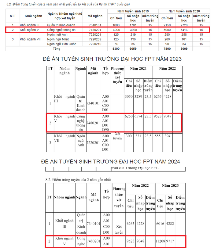 Chỉ tiêu và số sinh viên trúng tuyển nhập học của ngành Công nghệ thông tin các năm đều ở mức cao. (Ảnh chụp màn hình) CNTT.png