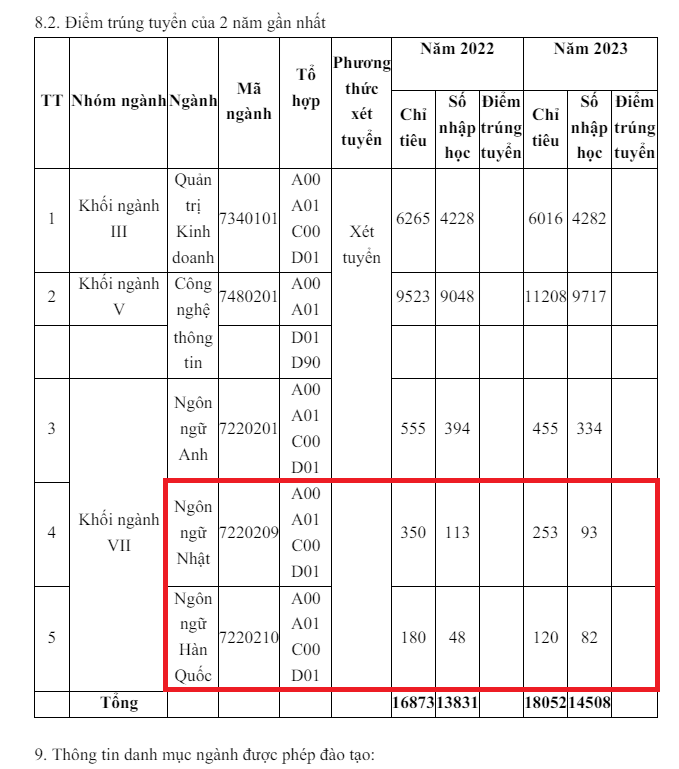 Hai năm liền ngành Ngôn ngữ Nhật và Ngôn ngữ Hàn Quốc của Trường Đại học FPT đều tuyển chưa được 1/3 so với chỉ tiêu. (Ảnh chụp màn hình) FPT-1.png