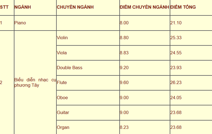 Điểm trúng tuyển ngành Biểu diễn nhạc cụ phương Tây của Học viện Âm nhạc Quốc gia Việt Nam năm 2024 theo từng chuyên ngành. Ảnh chụp màn hình