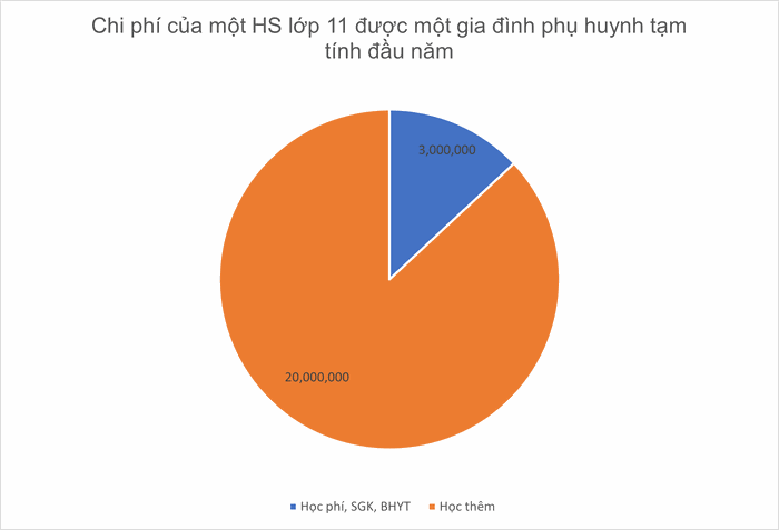 Mức chi phí cho học tập được một phụ huynh tạm nhẩm tính vào đầu năm. Trong đó có khoản học thêm gần như tính cố định theo tháng. Có học sinh đã học thêm từ hè. Picture3.png