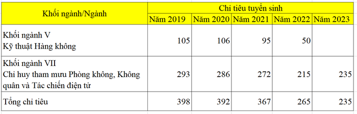 Chỉ tiêu tuyển sinh của Học viện Phòng không-Không quân trong 5 năm gần nhất. Thống kê: Thảo Ly