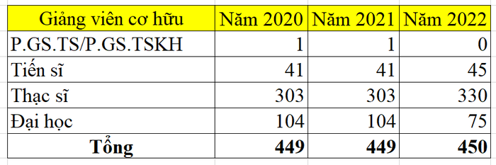 Giảng viên cơ hữu của Học viện Phòng không-Không quân năm 2020, 2021 và 2022. Thống kê: Thảo Ly