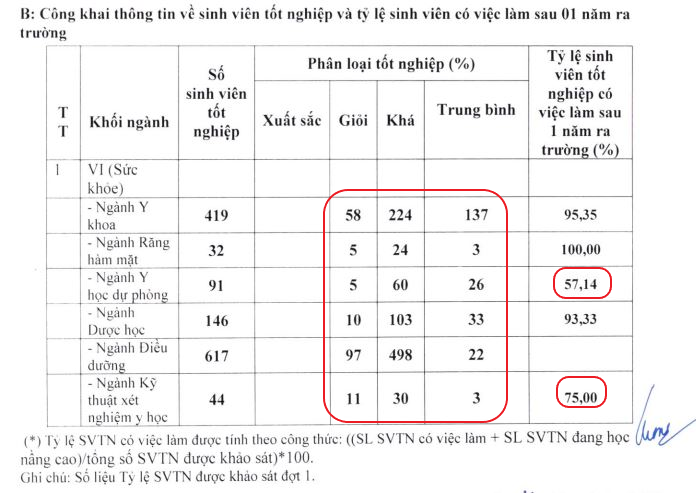 Thông tin về sinh viên tốt nghiệp và tỷ lệ sinh viên có việc làm sau 1 năm ra trường (tại báo cáo công khai thông tin chất lượng đào tạo thực tế năm học 2022-2023, Trường Đại học Y Dược Thái Nguyên) anh-1.png