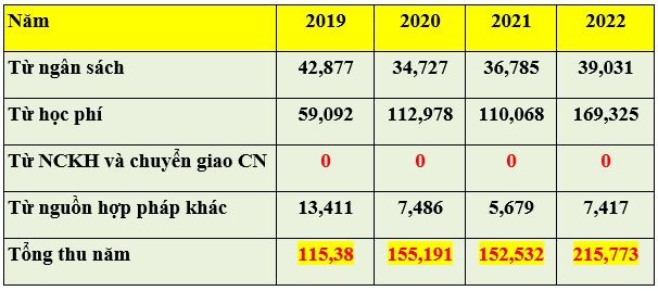 Số liệu từ Báo cáo 3 công khai các năm học 2020-2021, 2021-2022, 2022-2023, 2023-2024 (đơn vị: tỷ đồng). Bảng: Minh Chi ok4.JPG