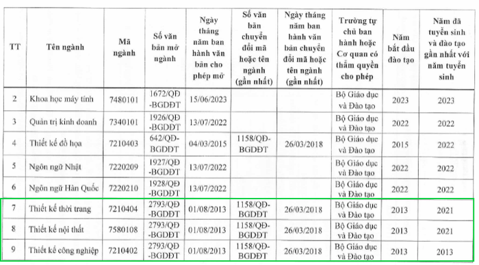 Ngành Thiết kế nội thất đã dừng tuyển sinh từ năm 2022, còn ngành Thiết kế công nghiệp đã dừng tuyển sinh từ năm 2014 đến nay. Ảnh chụp màn hình t3.png