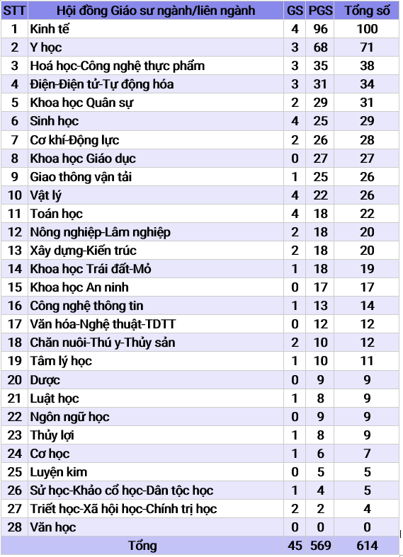 Số lượng ứng viên đạt chuẩn chức danh GS, PGS năm 2024 ở các ngành/liên ngành. Bảng: Doãn Nhàn