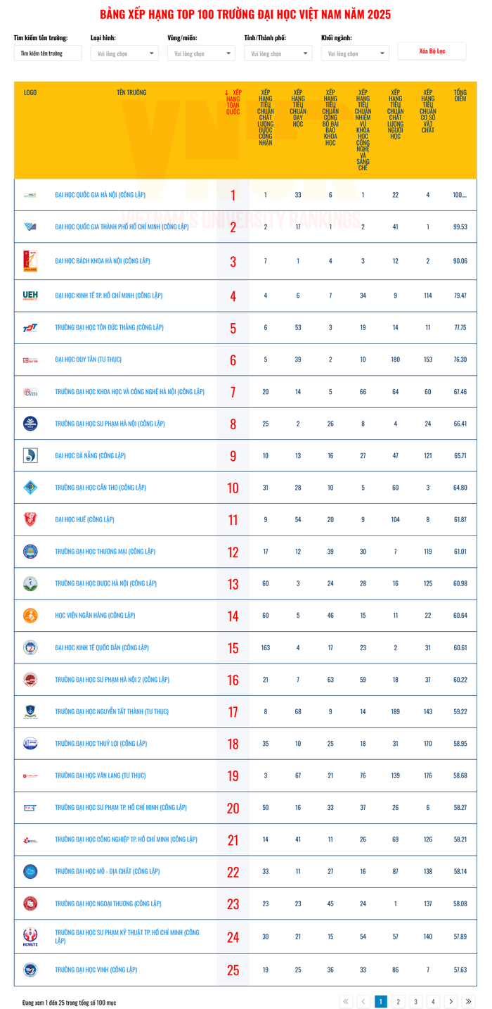 screencapture-vnur-vn-bang-xep-hang-top-100-truong-dai-hoc-viet-nam-nam-2025-2025-01-10-13_06_52.png