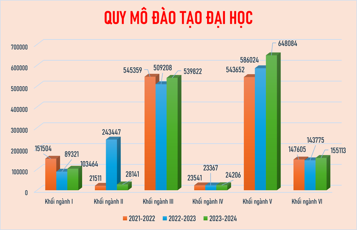 Khối ngành I: Khoa học giáo dục và đào tạo giáo viên; Khối ngành II: Nghệ thuật; Khối ngành III: Kinh doanh và quản lý, Pháp luật 4; Khối ngành IV: Khoa học sự sống, Khoa học tự nhiên; Khối ngành V: Toán và thống kê, Máy tính và công nghệ thông tin, Công nghệ kỹ thuật, Kỹ thuật, Sản xuất và chế biến, Kiến trúc và xây dựng, Nông lâm và thủy sản, Thú y; Khối ngành VI: Sức khỏe; Khối ngành VII: Nhân văn, Khoa học xã hội và hành vi, Báo chí và thông tin, Dịch vụ xã hội, Khách sạn-du lịch-thể thao và dịch vụ cá nhân, Dịch vụ vận tải, Môi trường và bảo vệ môi trường, An ninh quốc phòng. Số liệu: Bộ GD&amp;ĐT