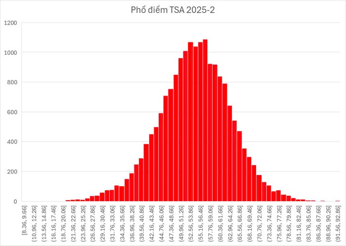 phổ điểm TSA 2.jpg