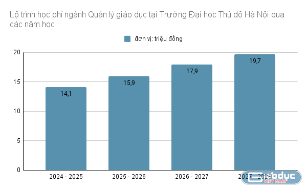 Học phí dự kiến của ngành Quản lý giáo dục, Trường Đại học Thủ đô Hà Nội qua các năm. Ảnh: Đào Hiền gdvn_.png