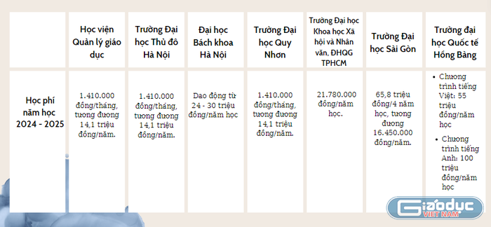 Học phí ngành Quản lý giáo dục tại một số tường đại học. Bảng: Đào Hiền gdvn_quy nhơn sửa.png