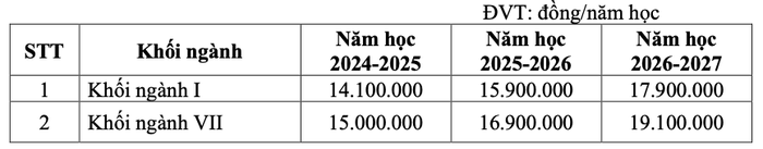 Mức học phí tại Trường Đại học Ngoại ngữ, Đại học Đà Nẵng. Ảnh chụp màn hình đề án tuyển sinh của trường. Ảnh màn hình 2024-07-25 lúc 14.56.51.png