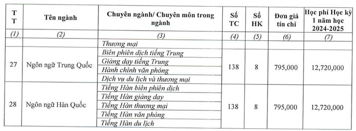 Học phí ngành Ngôn ngữ Hàn Quốc tại Trường Đại học Đông Á. Ảnh chụp màn hình đề án tuyển sinh của trường. Ảnh màn hình 2024-07-25 lúc 16.22.11.png