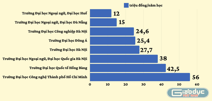 Mức học phí tối thiểu ngành Ngôn ngữ Hàn Quốc năm 2024 tại một số cơ sở giáo dục đại học. Ảnh: Thùy Trang. GDVN_HQ.png