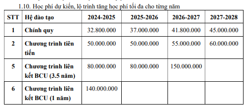 Học phí của Trường Đại học Công nghệ thông tin, Đại học Quốc gia Thành phố Hồ Chí Minh năm học 2024 - 2025. Ảnh chụp màn hình.