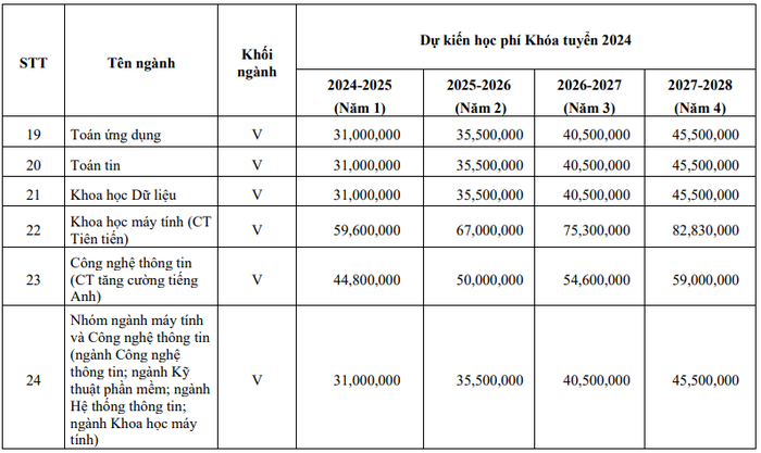 Học phí khóa tuyển năm học 2024 - 2025 của Trường Đại học Khoa học tự nhiên, Đại học Quốc gia Thành phố Hồ Chí Minh). Ảnh chụp màn hình.