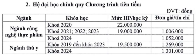 Mức học phí năm học 2024-2025 của Trường Đại học Nông lâm Thành phố Hồ Chí Minh. Ảnh chụp màn hình.