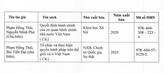02 sách chuyên khảo do Giáo sư, Tiến sĩ Phạm Hồng Thái làm chủ biên trong 05 năm liền kề với thời điểm được bổ nhiệm thành viên Hội đồng gần đây nhất. Ảnh chụp màn hình Picture1.png