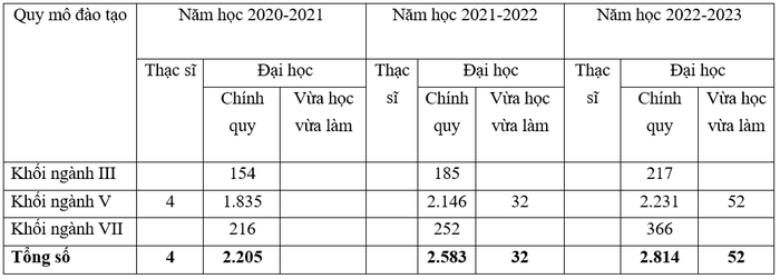 Quy mô đào tạo của Trường Đại học Sao Đỏ có xu hướng tăng (Ảnh chụp màn hình) ảnh-1.png