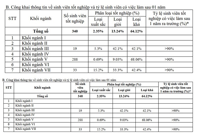 Tỷ lệ sinh viên tốt nghiệp sau 1 năm ra trường được nhà trường liệt kê trên 90% mà không có con số chính xác. (Ảnh chụp màn hình) ảnh-2.jpg