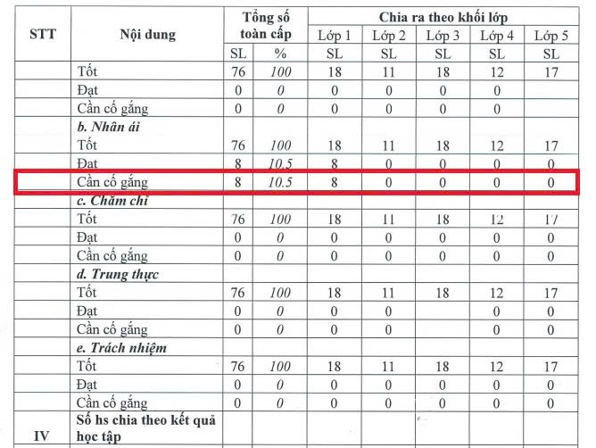8 học sinh cần cố gắng ở mục “Nhân ái”. (Ảnh chụp màn hình) singapore-qn-5.jpg