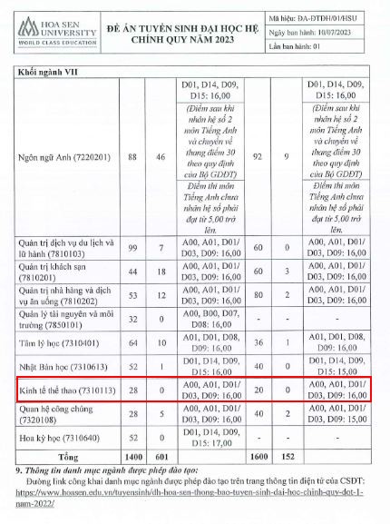 Năm học 2021, 2022 Trường Đại học Hoa Sen không tuyển sinh ngành Kinh tế thể thao. (Ảnh: cắt màn hình từ Đề án tuyển sinh 2023)
