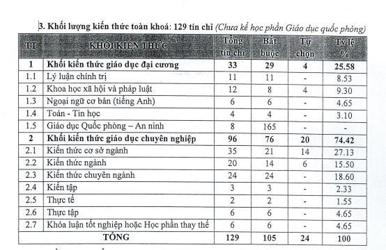 Khối lượng kiến thức đào tạo sinh viên ngành Quản lý thể dục thể thao Trường Đại học Thể dục thể thao Đà Nẵng. (Ảnh: Đề án tuyển sinh năm 2023)