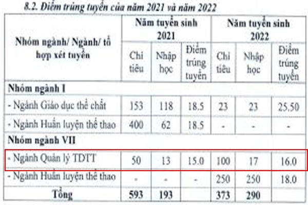 Thông tin điểm trúng tuyển năm 2021, 2022 của các ngành đào tạo Trường Đại học Thể dục thể thao Đà Nẵng. (Ảnh: Đề án tuyển sinh năm 2023 Trường Đại học Thể dục thể thao Đà Nẵng)