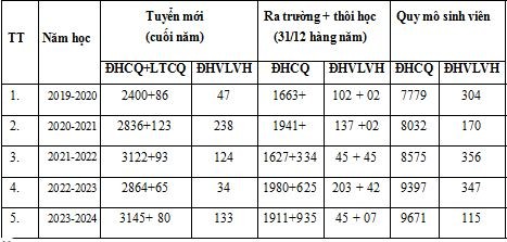 Theo bảng số liệu của nhà trường cung cấp, cụm từ ĐHCQ là đại học chính quy, LTCQ là hệ liên thông chính quy, ĐHVLVH là hệ đại học vừa học vừa làm. 1.JPG