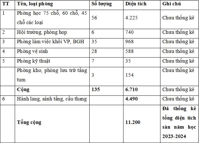 Các hạng mục công trình nhà A1 và tổng diện tích sàn là 11.200 m2 nhà A1 được đưa vào sử dụng tháng 12/2023 nhưng chưa có trong báo cáo ba công khai năm học 2023-2024. (Ảnh: Nhà trường cung cấp) dh-spkthy-ba-cong-khai2.JPG