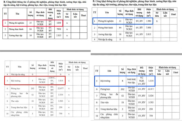 Diện tích phòng thí nghiệm và phòng hội trường của năm học 2022-2023 (màu đỏ) so với năm học 2023 - 2024 (ô màu xanh) tăng lên tổng 650m2. dien-tich-san-2.jpg