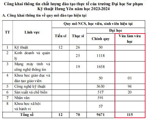 Quy mô đào tạo hệ vừa học vừa làm năm học 2023-2024 là 115. (Ảnh: cắt màn hình) quy-mo-2023-2024.JPG