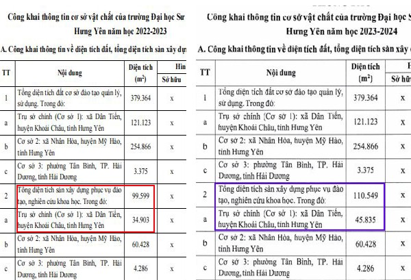 Diện tích sàn tại cơ sở 1 (Khoái Châu, Hưng Yên) năm học 2022-2023 (màu đỏ) là 34.903 m2 đã tăng lên 45.835 m2 , đồng nghĩa tăng thêm 10.932 m2. (Ảnh: cắt màn hình) tong-dien-tich-san-2.jpg