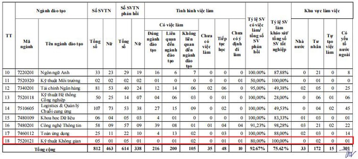 Theo Báo cáo tình hình việc làm của sinh viên tốt nghiệp (tốt nghiệp năm 2022), có 5 sinh viên ngành Kỹ thuật không gian tốt nghiệp và không có sinh viên nào làm đúng ngành đào tạo. (Ảnh: Đề án tuyển sinh 2023) viec-lam2022.JPG