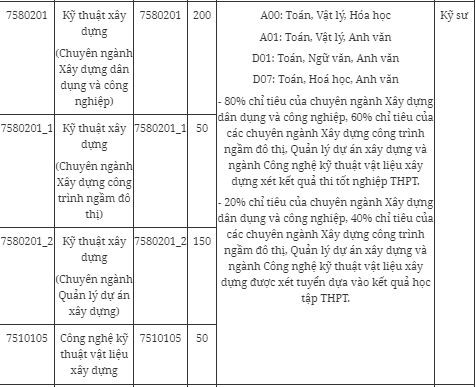 Chỉ tiêu và phương thức xét tuyển với các chuyên ngành, ngành của Khoa Xây dựng năm 2024. chi-tieu-tuyen-sinh-2024 khoa-xay-dung-HAU.JPG