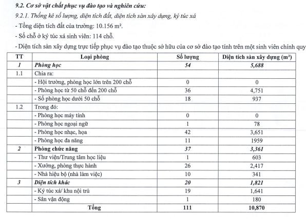 Diện tích đất, diện tích sàn và ký túc xá sinh viên của Trường Đại học Mỹ thuật Việt Nam. (Ảnh: Đề án tuyển sinh năm 2024) csvc.JPG