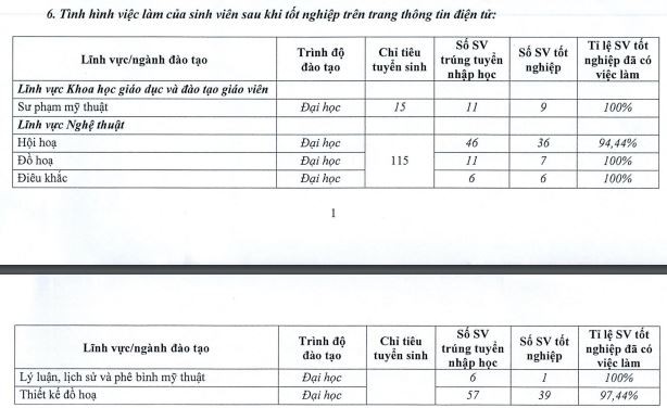 Tình hình việc làm của sinh viên sau tốt nghiệp 12 tháng của Trường Đại học Mỹ thuật Việt Nam. Ảnh chụp từ đề án tuyển sinh 2024 ty-le-sinh-vien-co-viec-lam.JPG